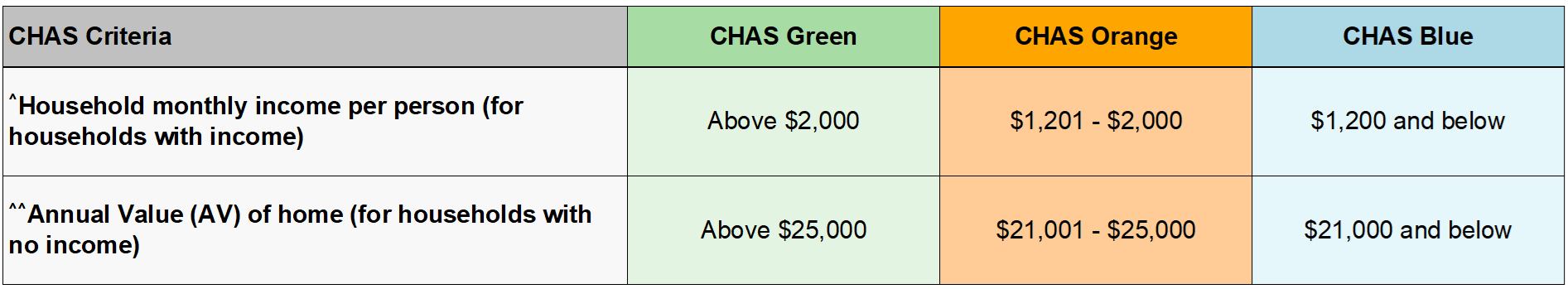 CHAS types 2024 AV