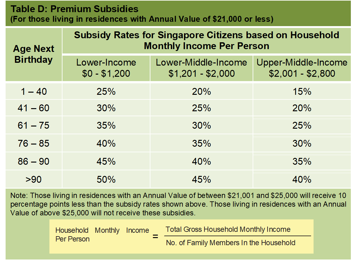 Table D Premium Subsidies