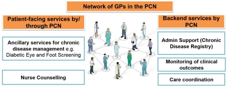 Framework of Primary Care Networks (PCNs) class=