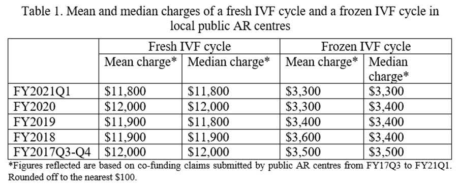 Table 1. Mean and median charges of a fresh IVF cycle and frozen IVF cycle