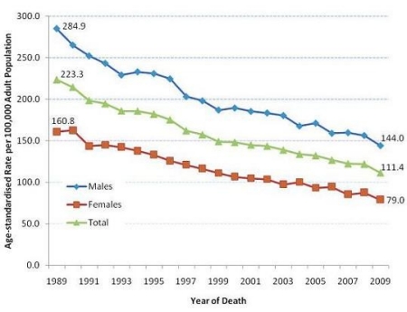 Figure 1: Age-standardised mortality rates