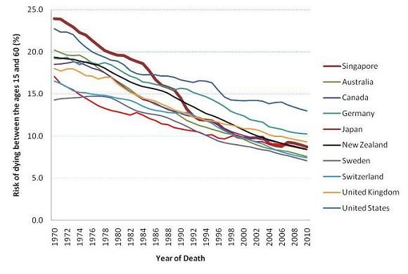 Figure 2: Adult mortality for Singapore and selected developed countries for men