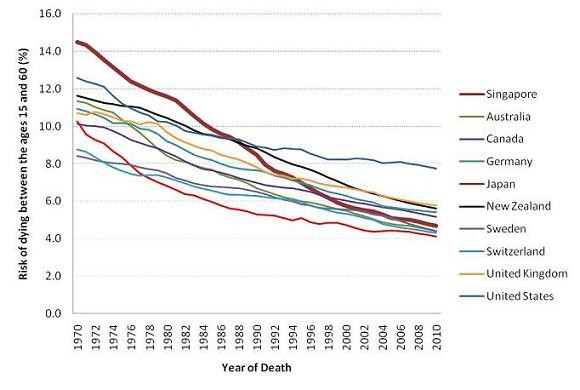 Figure 2: Adult mortality for Singapore and selected developed countries for women