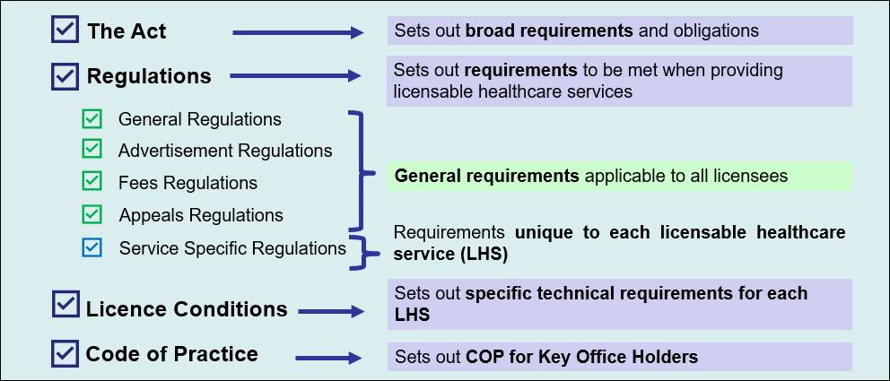 Overview of HCSA Req to Comply Diagram_caa18Mar23