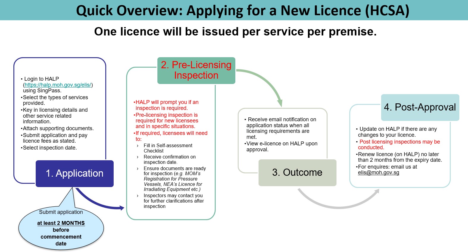 Applying for a New Licence (HCSA)