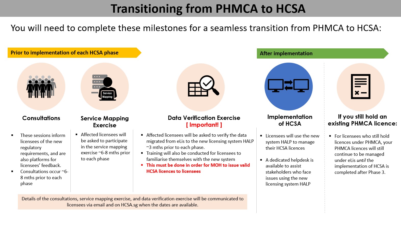 Transition from PHMCA to HCSA